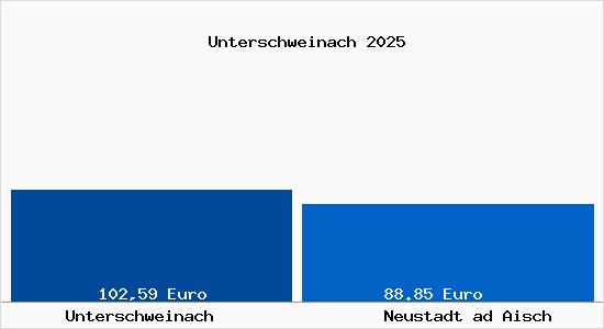 Aktueller Bodenrichtwert in Neustadt ad Aisch Unterschweinach