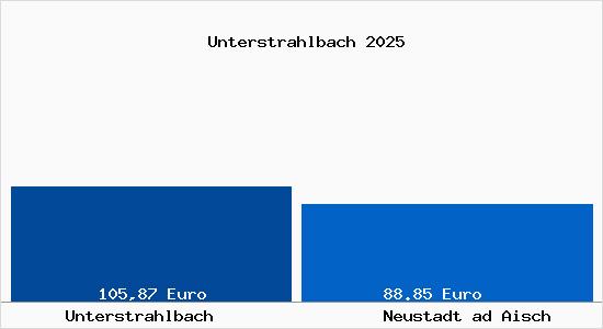 Aktueller Bodenrichtwert in Neustadt ad Aisch Unterstrahlbach