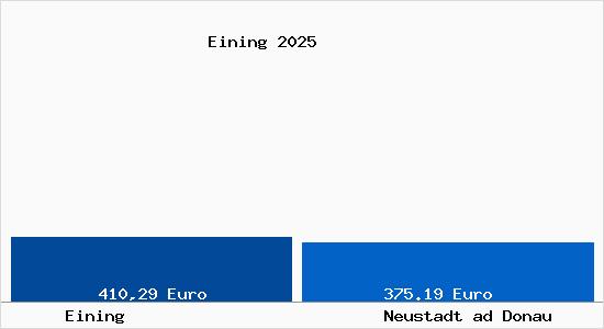 Aktueller Bodenrichtwert in Neustadt ad Donau Eining