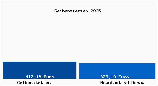 Aktueller Bodenrichtwert in Neustadt ad Donau Geibenstetten