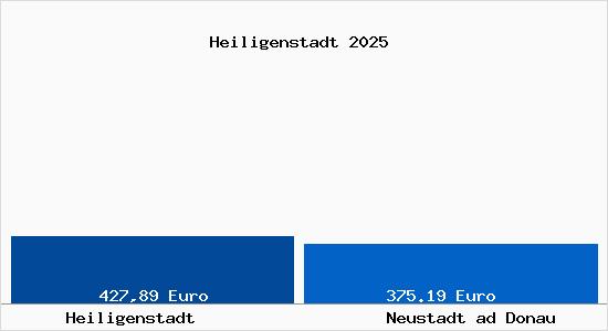 Aktueller Bodenrichtwert in Neustadt ad Donau Heiligenstadt