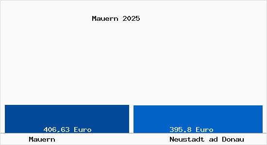 Aktueller Bodenrichtwert in Neustadt ad Donau Mauern