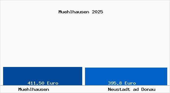 Aktueller Bodenrichtwert in Neustadt ad Donau M&uuml;hlhausen