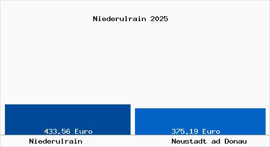 Aktueller Bodenrichtwert in Neustadt ad Donau Niederulrain