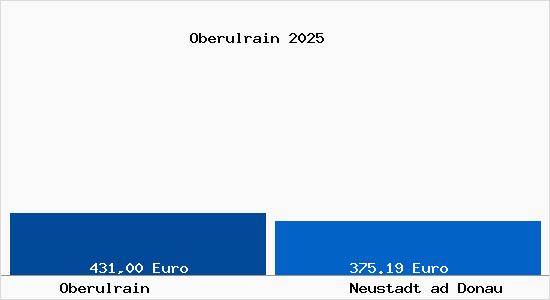 Aktueller Bodenrichtwert in Neustadt ad Donau Oberulrain