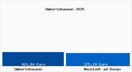 Aktueller Bodenrichtwert in Neustadt ad Donau Umbertshausen