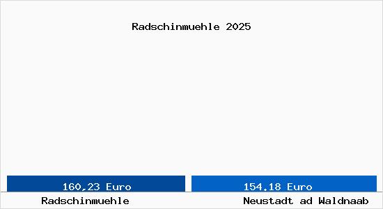 Aktueller Bodenrichtwert in Neustadt ad Waldnaab Radschinm&uuml;hle