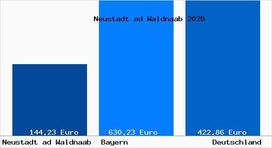 Aktueller Bodenrichtwert in Neustadt ad Waldnaab
