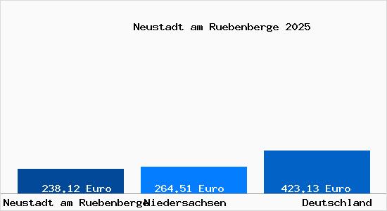 Aktueller Bodenrichtwert in Neustadt am R&uuml;benberge