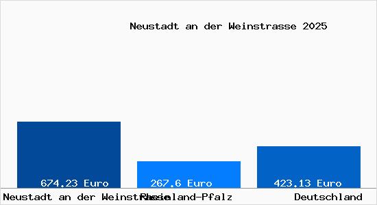 Aktueller Bodenrichtwert in Neustadt an der Weinstraße