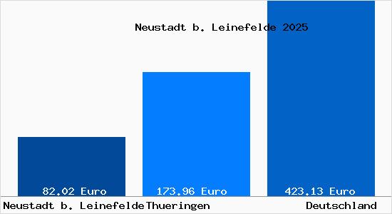 Aktueller Bodenrichtwert in Neustadt b. Leinefelde