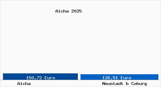 Aktueller Bodenrichtwert in Neustadt b Coburg Aicha