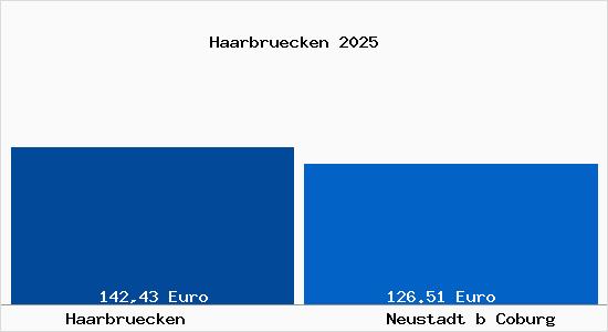 Aktueller Bodenrichtwert in Neustadt b Coburg Haarbr&uuml;cken