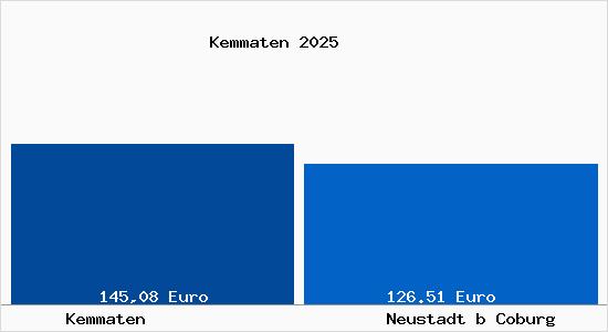 Aktueller Bodenrichtwert in Neustadt b Coburg Kemmaten