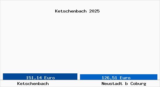 Aktueller Bodenrichtwert in Neustadt b Coburg Ketschenbach