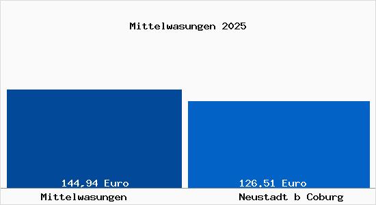 Aktueller Bodenrichtwert in Neustadt b Coburg Mittelwasungen