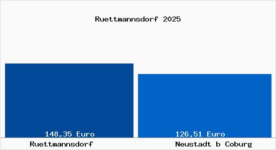 Aktueller Bodenrichtwert in Neustadt b Coburg R&uuml;ttmannsdorf