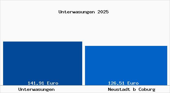 Aktueller Bodenrichtwert in Neustadt b Coburg Unterwasungen