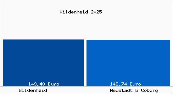 Aktueller Bodenrichtwert in Neustadt b Coburg Wildenheid