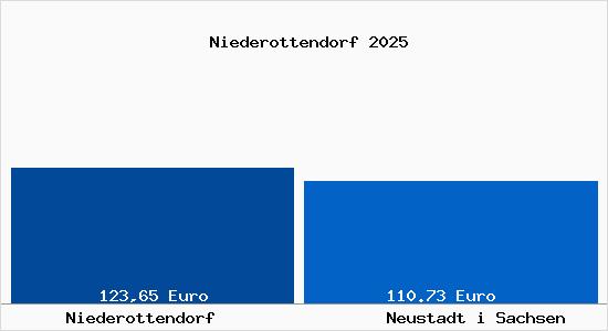 Aktueller Bodenrichtwert in Neustadt i Sachsen Niederottendorf