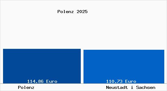 Aktueller Bodenrichtwert in Neustadt i Sachsen Polenz