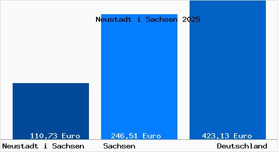 Aktueller Bodenrichtwert in Neustadt i Sachsen