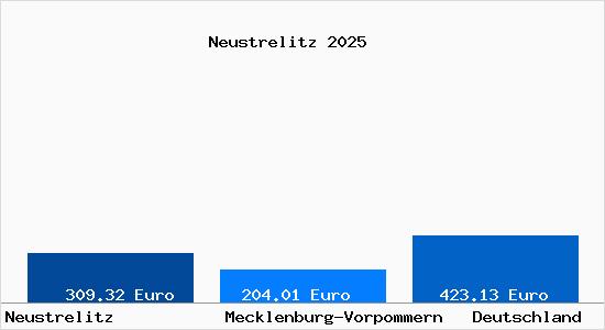 Aktueller Bodenrichtwert in Neustrelitz