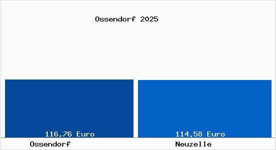 Aktueller Bodenrichtwert in Neuzelle Ossendorf