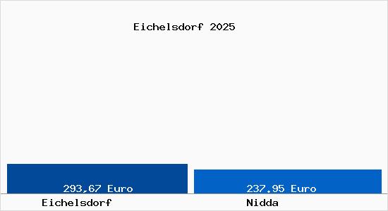 Aktueller Bodenrichtwert in Nidda Eichelsdorf