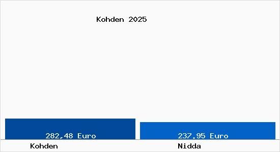 Aktueller Bodenrichtwert in Nidda Kohden