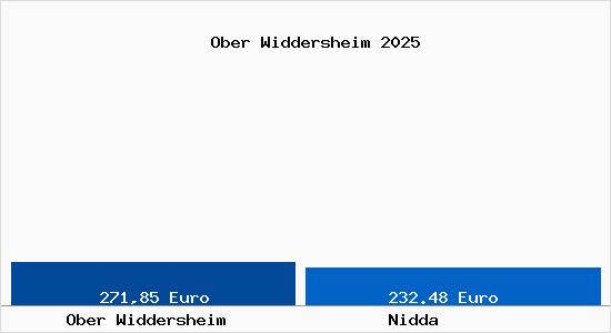 Aktueller Bodenrichtwert in Nidda Ober Widdersheim