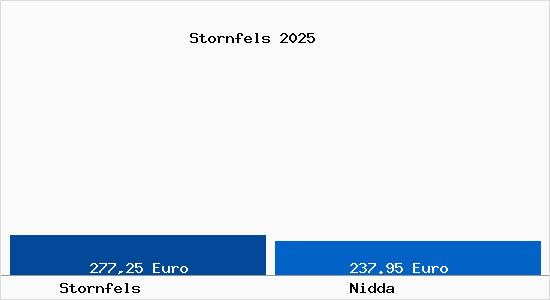 Aktueller Bodenrichtwert in Nidda Stornfels