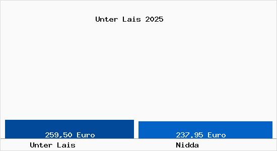 Aktueller Bodenrichtwert in Nidda Unter Lais