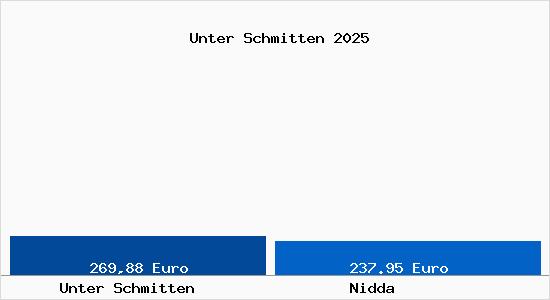 Aktueller Bodenrichtwert in Nidda Unter Schmitten
