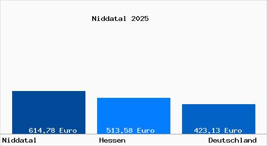 Aktueller Bodenrichtwert in Niddatal