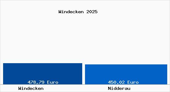 Aktueller Bodenrichtwert in Nidderau Windecken
