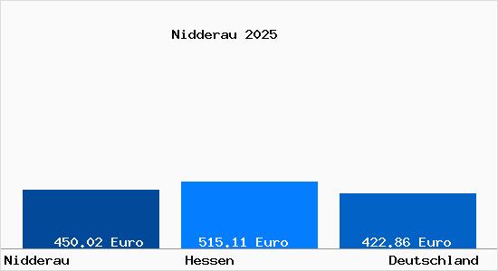 Aktueller Bodenrichtwert in Nidderau Hessen