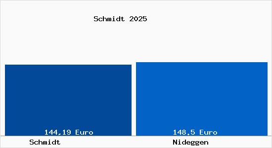 Aktueller Bodenrichtwert in Nideggen Schmidt