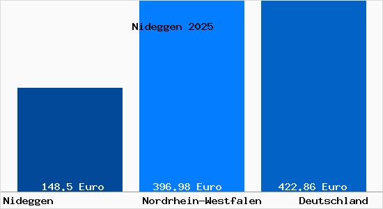 Aktueller Bodenrichtwert in Nideggen