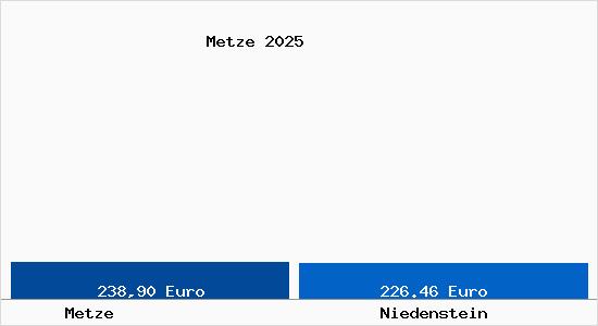 Aktueller Bodenrichtwert in Niedenstein Metze