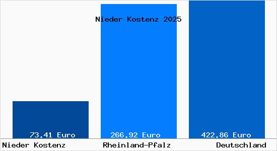 Aktueller Bodenrichtwert in Nieder Kostenz