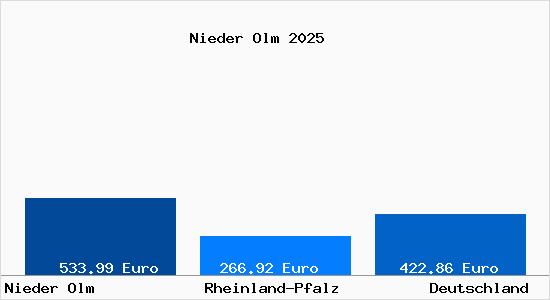 Aktueller Bodenrichtwert in Nieder Olm