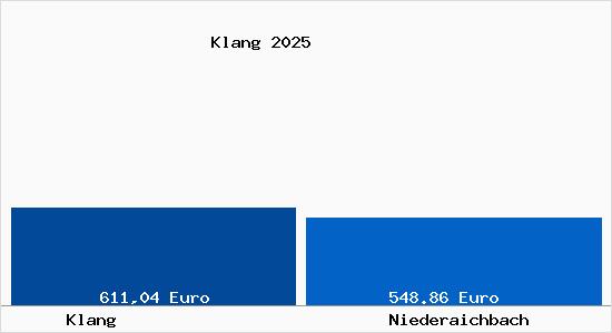 Aktueller Bodenrichtwert in Niederaichbach Klang