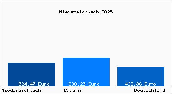 Aktueller Bodenrichtwert in Niederaichbach