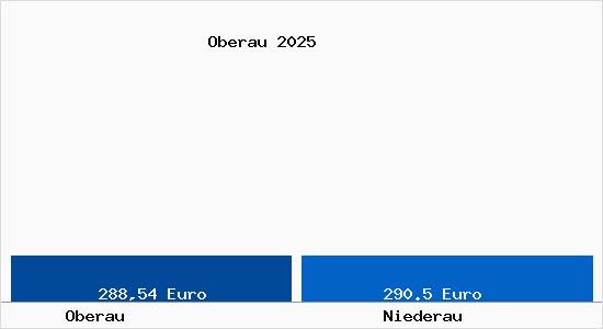 Aktueller Bodenrichtwert in Niederau Oberau