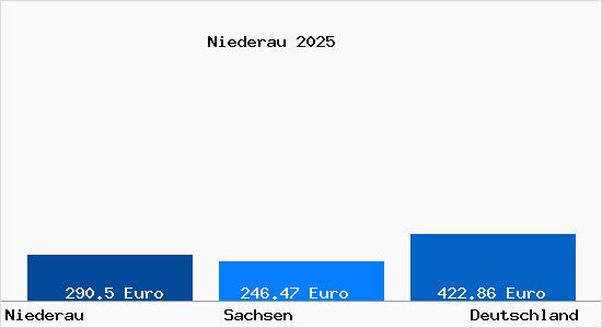 Aktueller Bodenrichtwert in Niederau b. Meissen, Sachsen