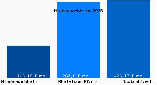 Aktueller Bodenrichtwert in Niederbachheim