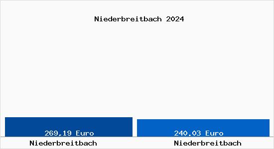 Aktueller Bodenrichtwert in Niederbreitbach Niederbreitbach