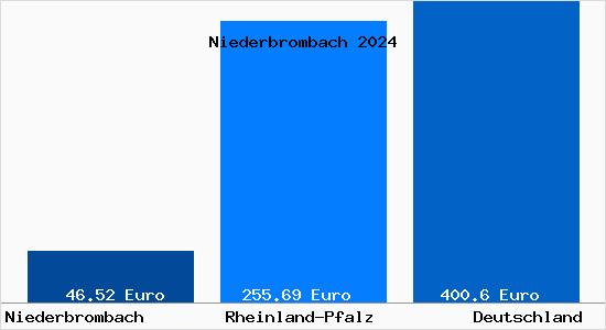 Aktueller Bodenrichtwert in Niederbrombach