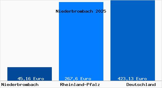 Aktueller Bodenrichtwert in Niederbrombach